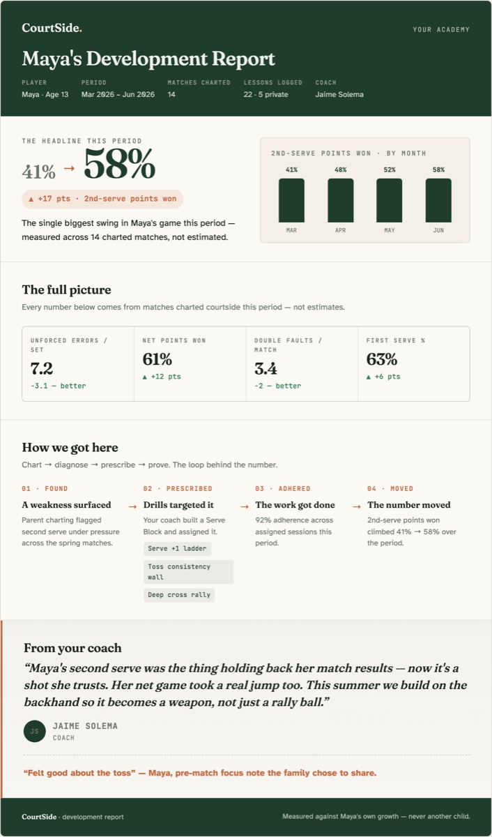 Illustrative player development report